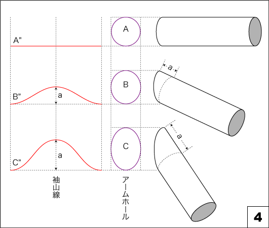 袖の製図 型紙の作り方 アームホールと袖の基本 1